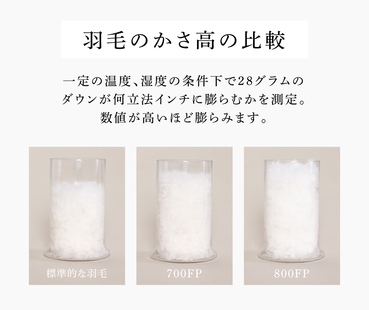 羽毛のかさ高の比較 一定の温度、湿度の条件下で、28グラムのダウンが何立法インチに膨らむかを測定。数値が高いほど膨らみます