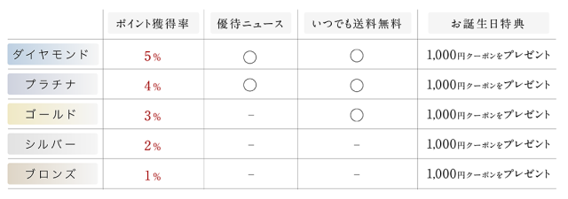 会員表