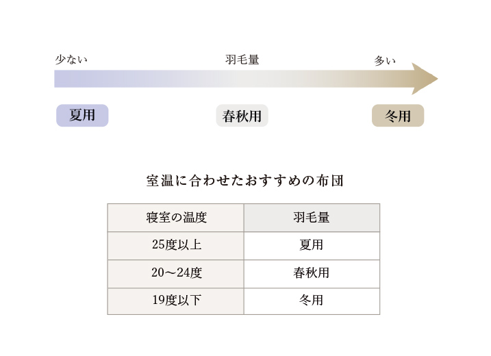羽毛布団を選ぶポイントは羽毛枕 高さ選びのポイント